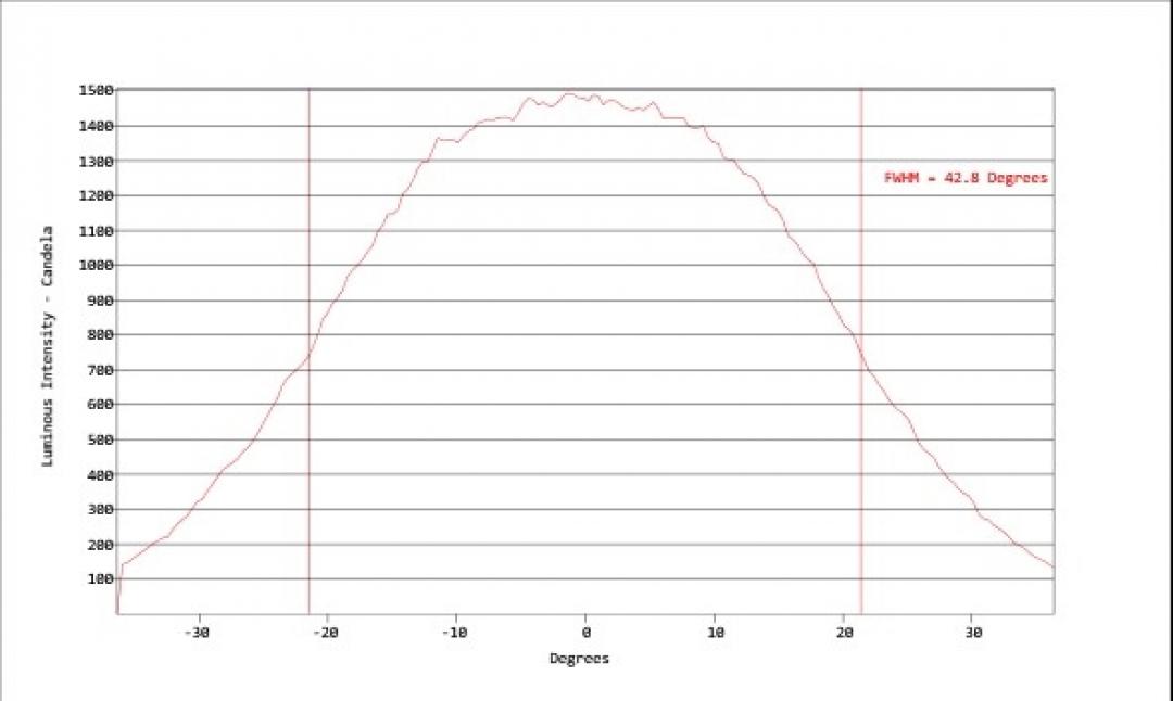 Carclo Optics - Simulated Vertical Cross Section