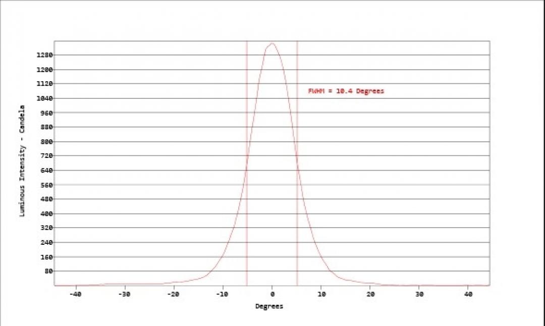 Carclo Optics - Simulated Horizontal Cross Section