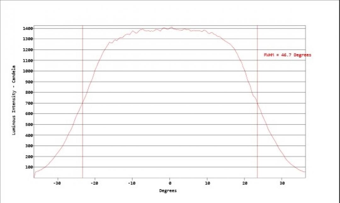Carclo Optics - Simulated Vertical Cross Section