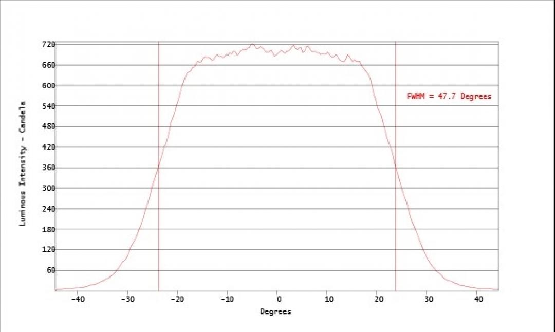 Carclo Optics - Simulated Horizontal Cross Section