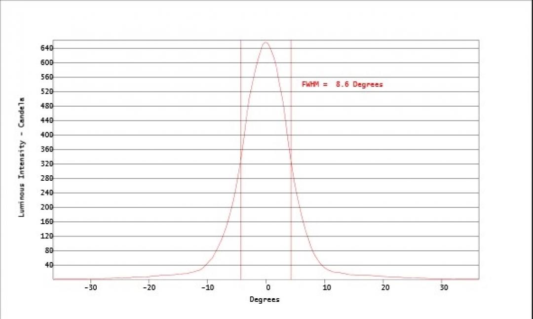 Carclo Optics - Simulated Vertical Cross Section