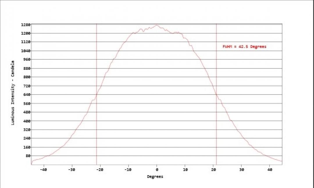 Carclo Optics - Simulated Horizontal Cross Section