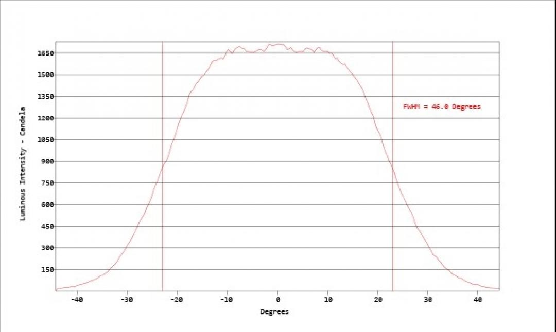Carclo Optics - Simulated Horizontal Cross Section