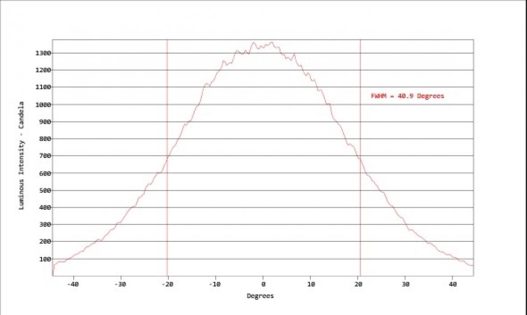 Carclo Optics - Simulated Horizontal Cross Section