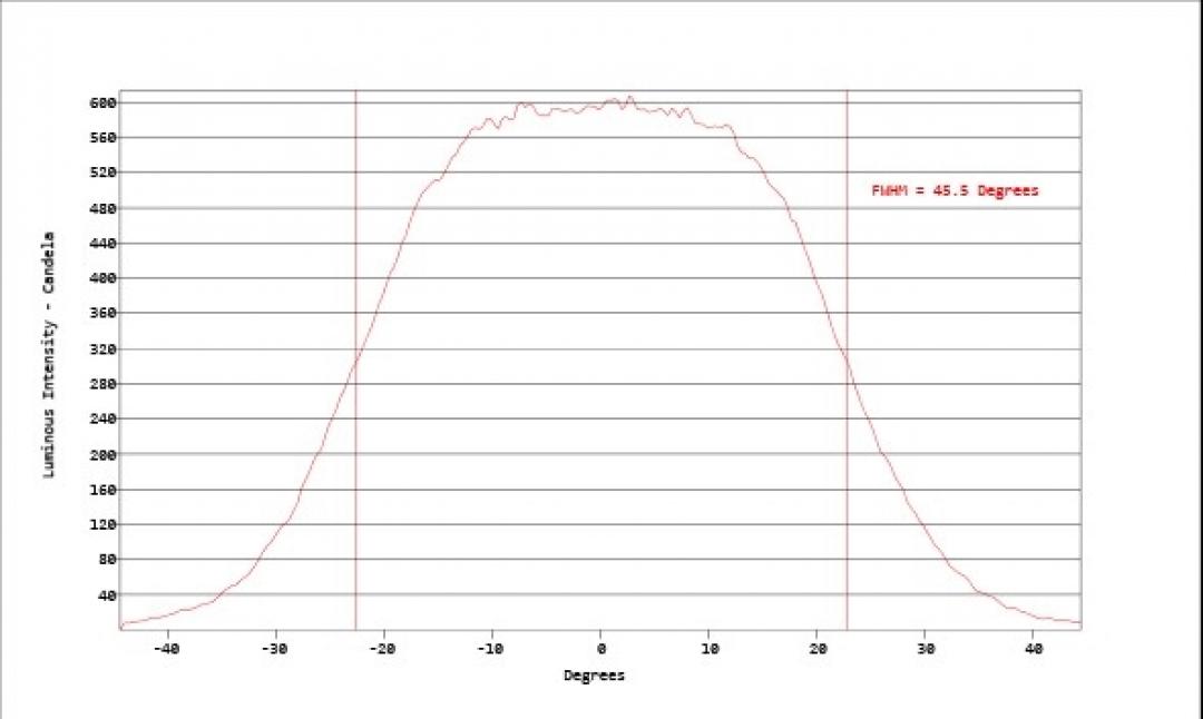 Carclo Optics - Simulated Horizontal Cross Section