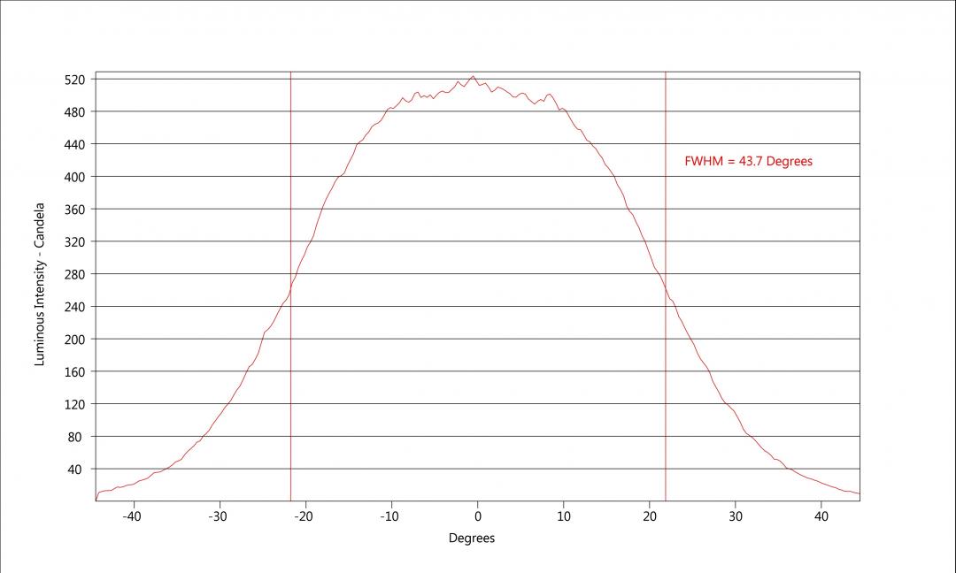 carclo optics - simulated horizontal cross section
