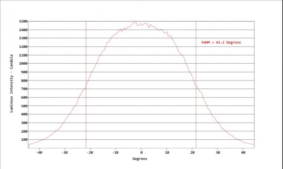 Carclo Optics - Simulated Horizontal Cross Section