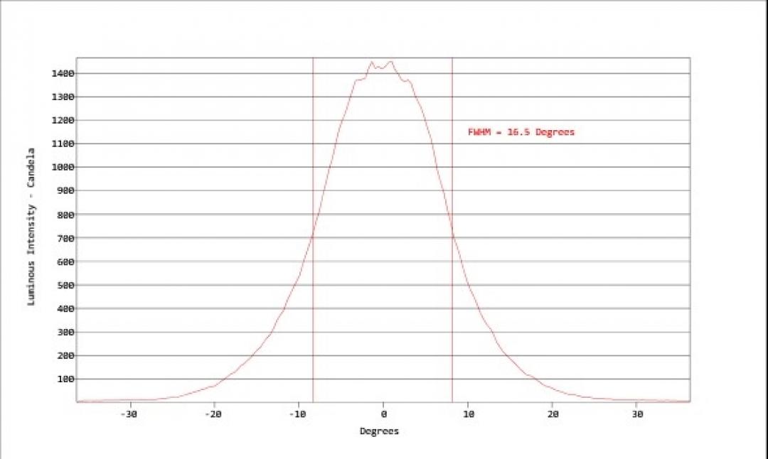 Carclo Optics - Simulated Vertical Cross Section