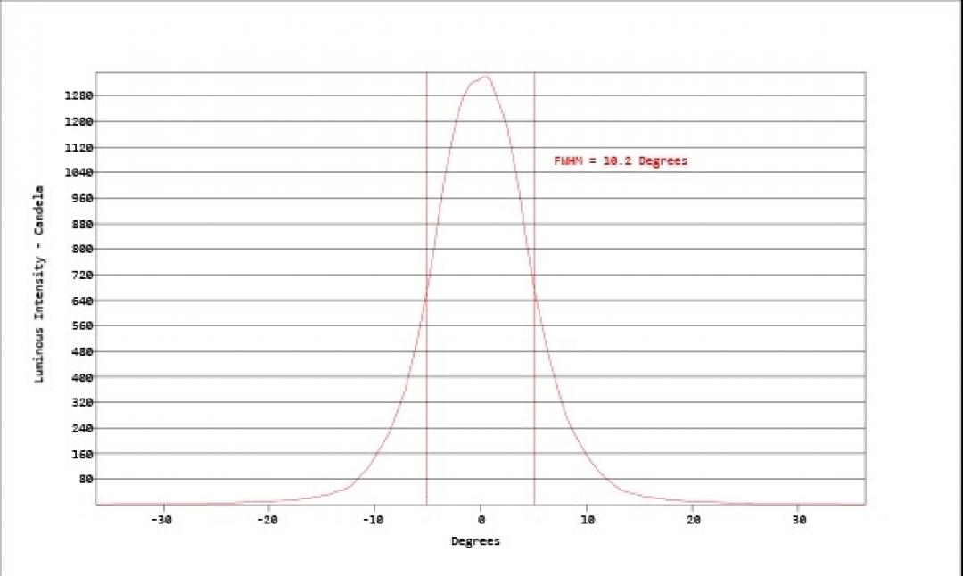 Carclo Optics - Simulated Vertical Cross Section