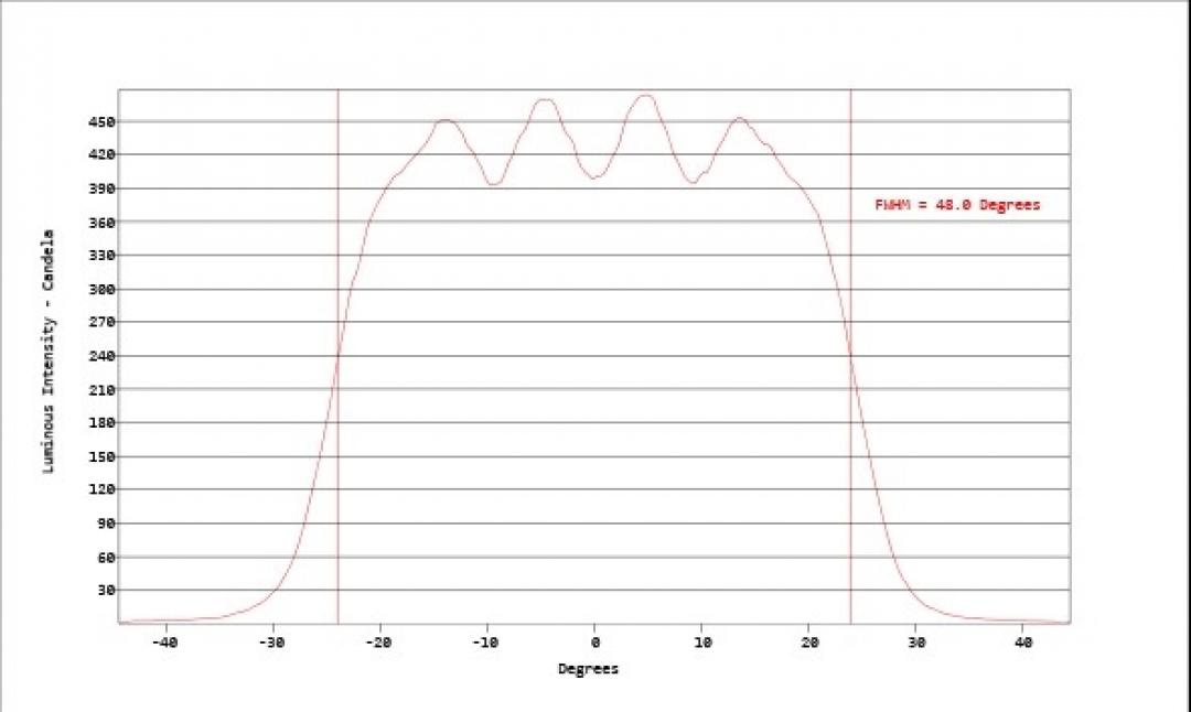 Carclo Optics - Simulated Horizontal Cross Section