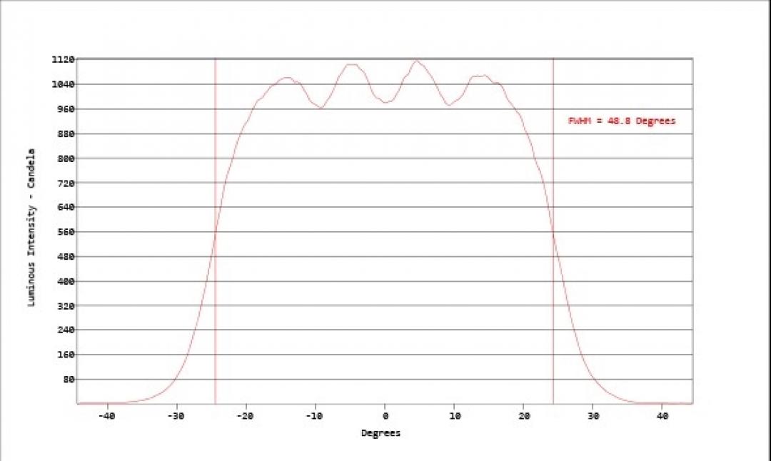 Carclo Optics - Simulated Horizontal Cross Section
