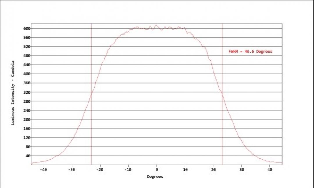 Carclo Optics - Simulated Horizontal Cross Section
