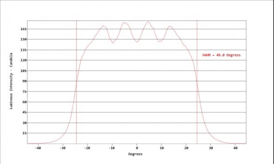 Carclo Optics - Simulated Horizontal Cross Section