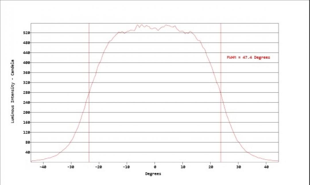 Carclo Optics - Simulated Horizontal Cross Section 