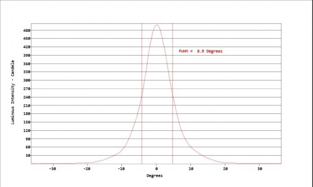 Carclo Optics - Simulated Vertical Cross Section 