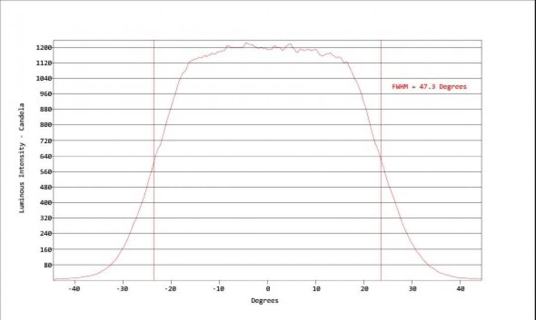 Carclo Optics - Simulated Horizontal Cross Section