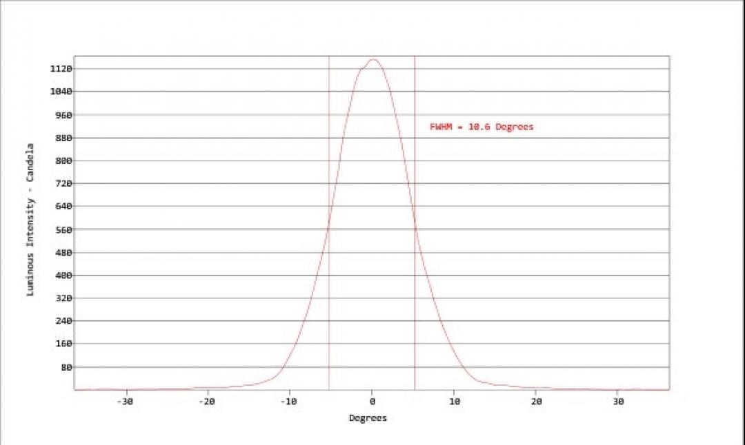 Carclo Optics - Simulation Vertical Cross Section