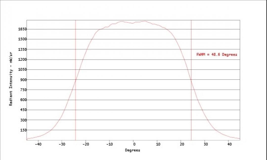 Carclo Optics - Simulated Horizontal Cross Section