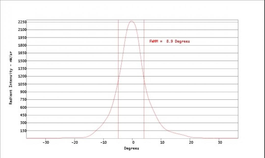 Carclo Optics - Simulated Vertical Cross Section