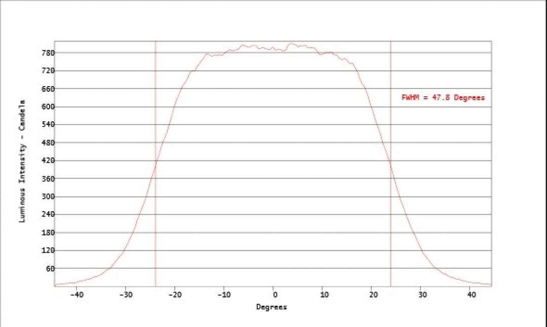 Carclo Optics - Simulated Horizontal Cross Section