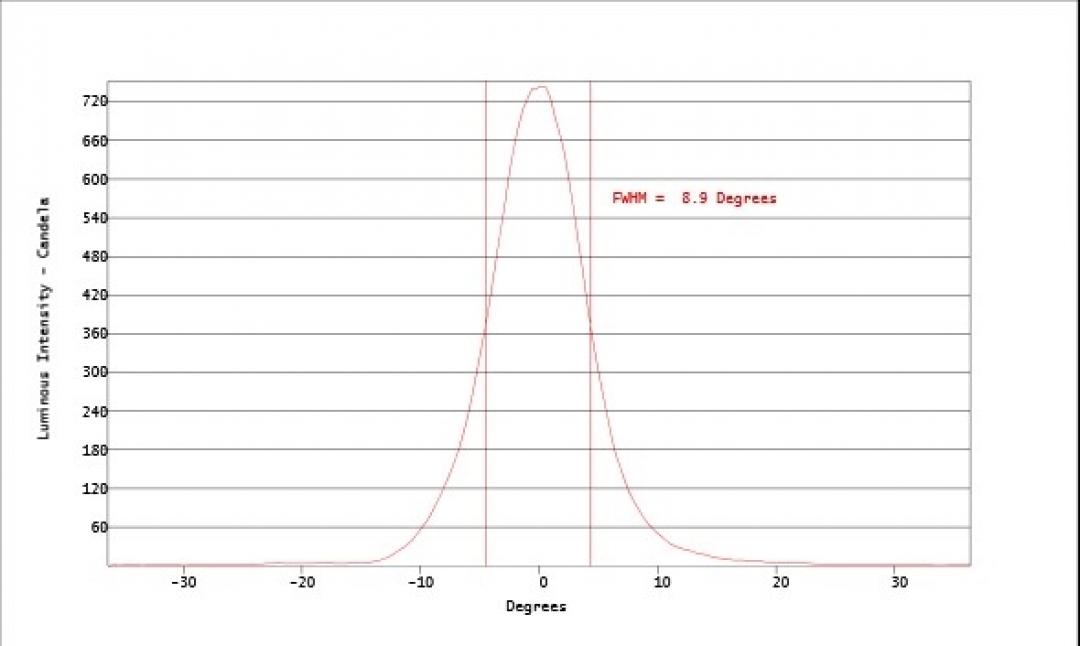 Carclo Optics - Simulated Vertical Cross Section
