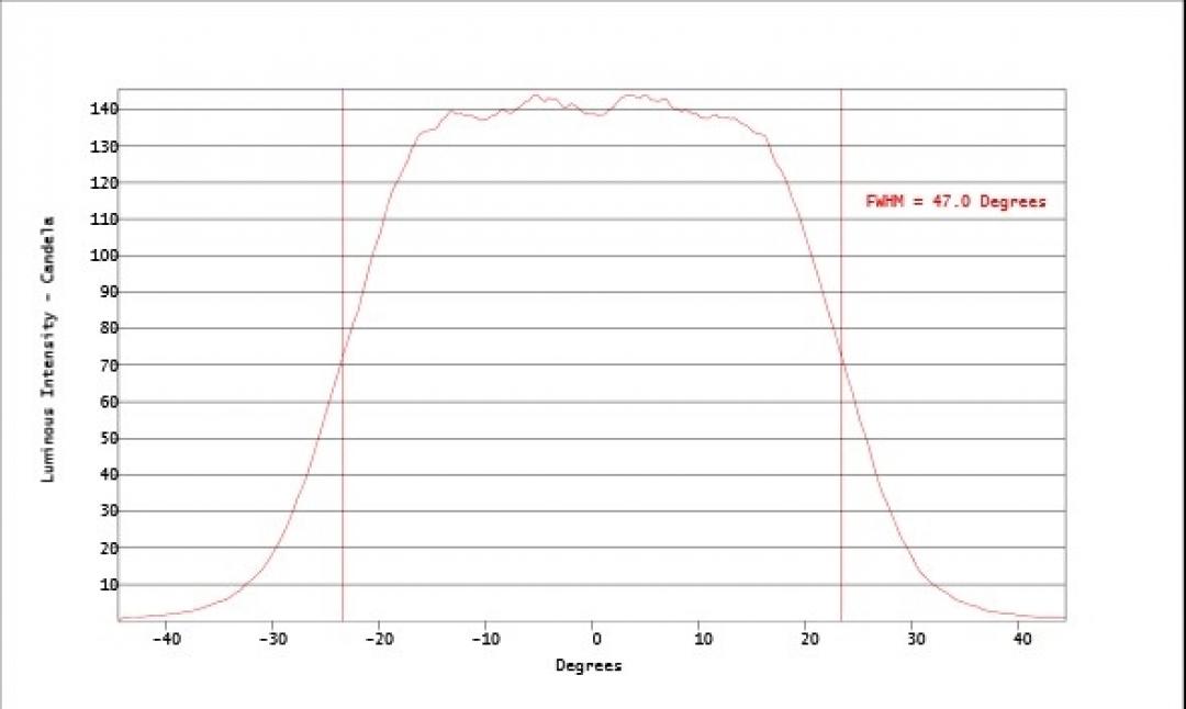 Carclo Optics - Simulated Horizontal Cross Section