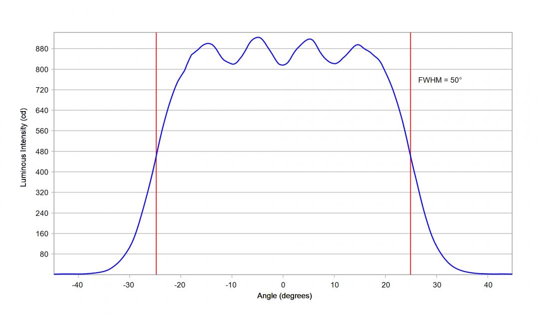 Carclo Optics – 10203 Horizontal Cross Section Lumileds Luxeon Rubix Blue