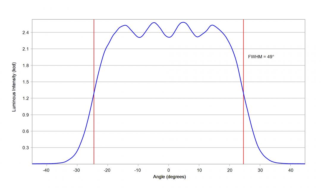 Carclo Optics – 10203 Horizontal Cross Section Lumileds Luxeon Rubix Green