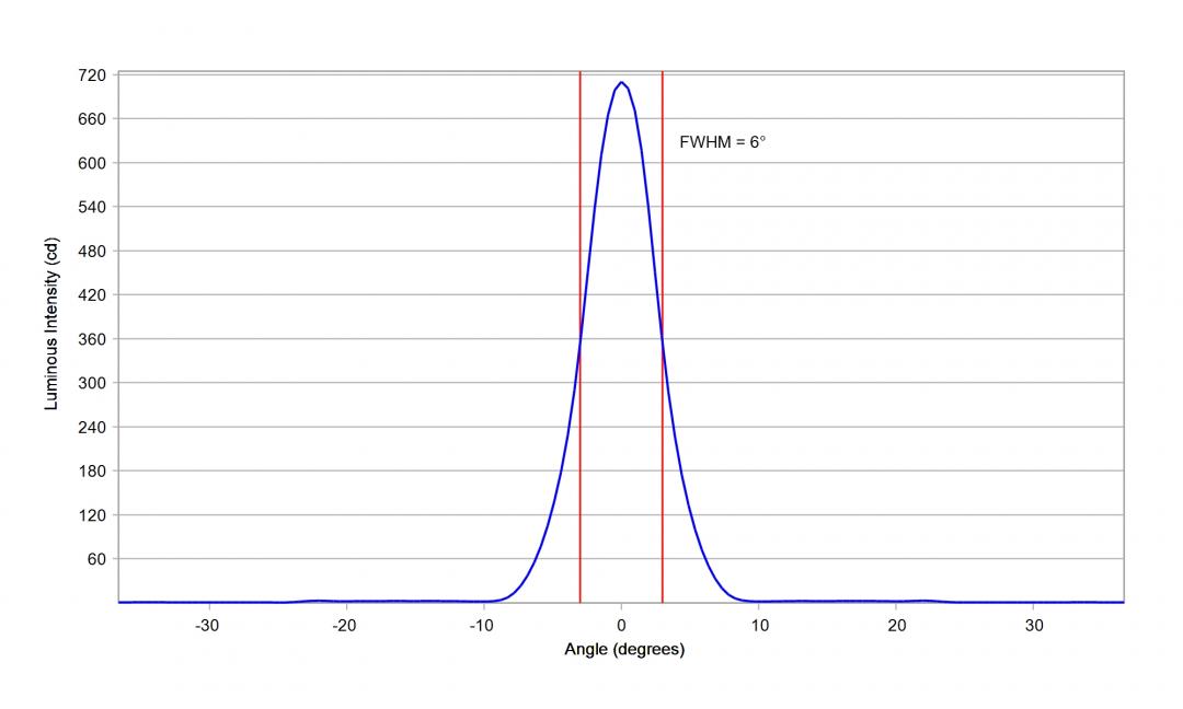 Carclo Optics - 10203 Vertical Cross Section Lumileds Luxeon Rubix White