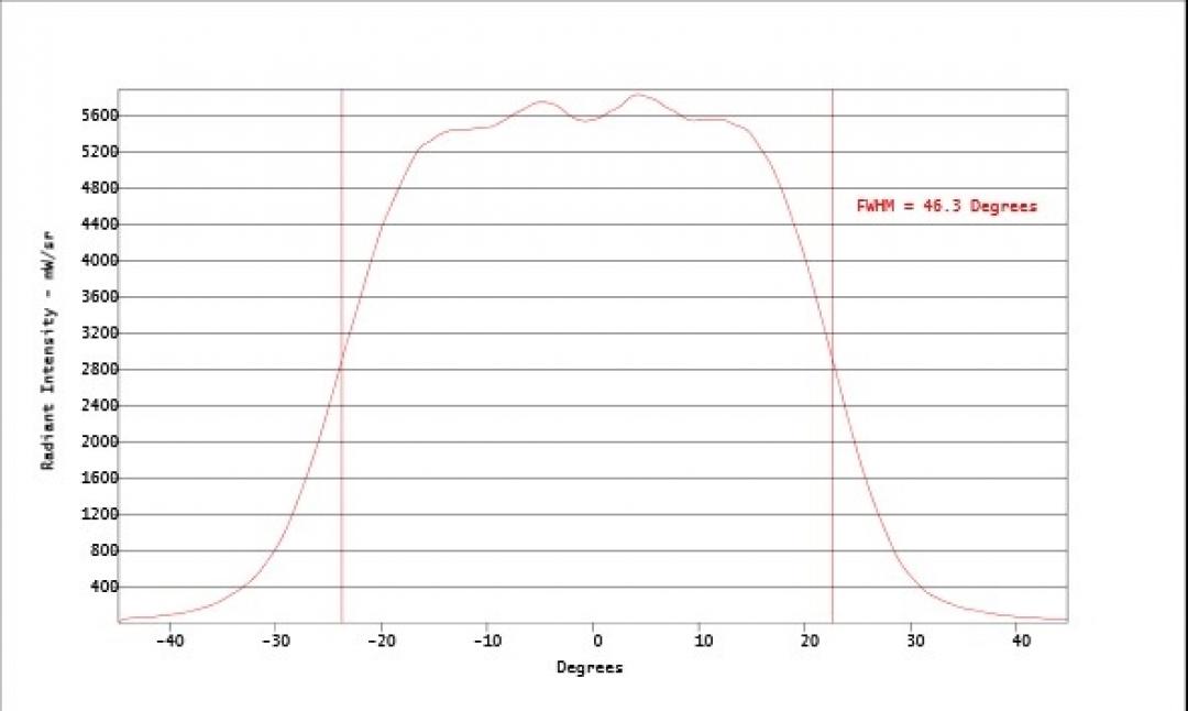 Carclo Optics - Simulated Horizontal Cross Section