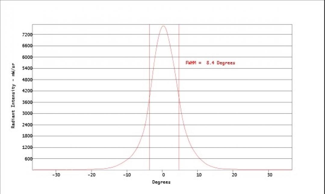 Carclo Optics - Simulated Vertical Cross Section