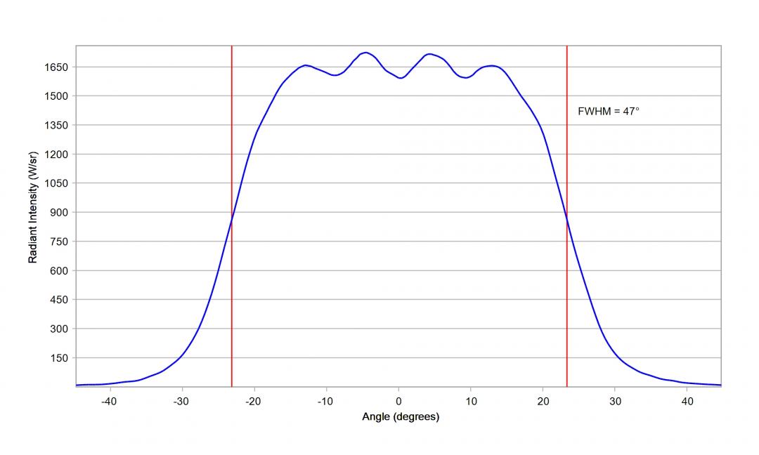 Carclo Optics - 10203 Horizontal Cross Section Luminus SST-05-IR-B40
