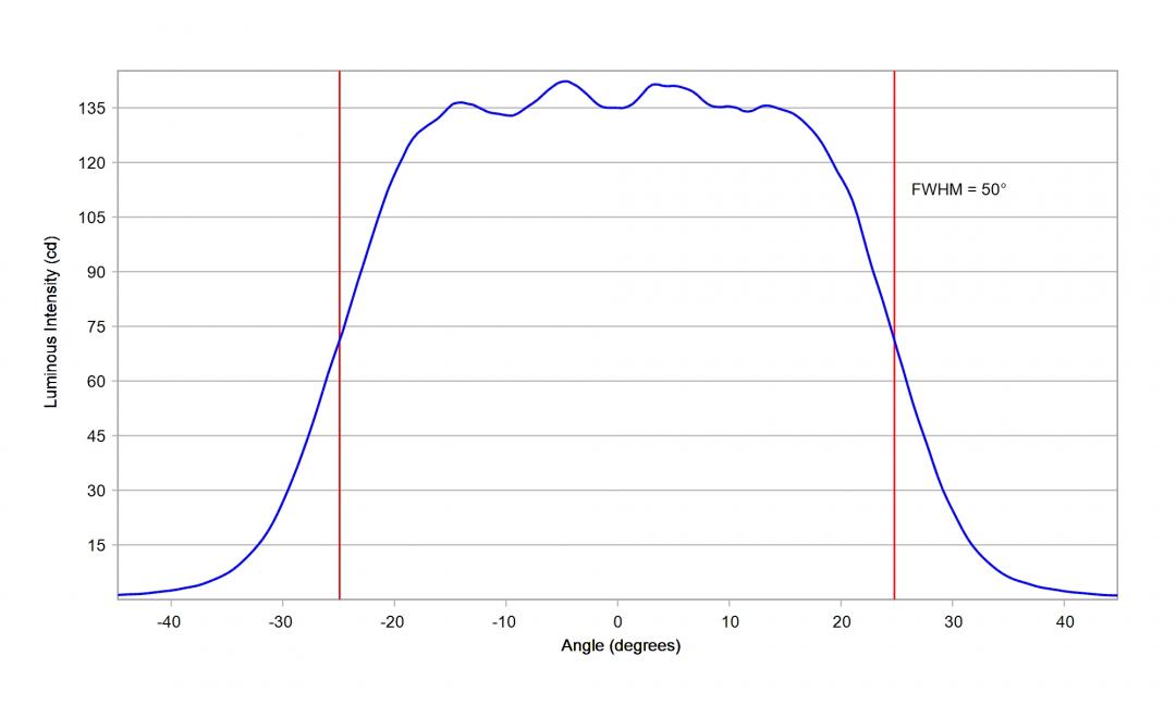 Carclo Optics - 10203  Luminus_SST-10_B_B90 - cross section horizontal image