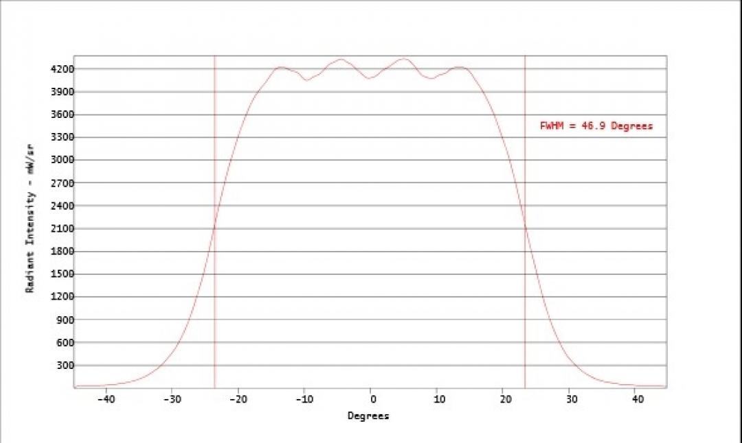 Carclo Optics - Simulated Horizontal Cross Section