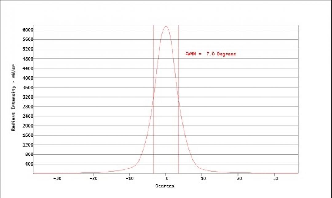 Carclo Optics - Simulated Vertical Cross Section