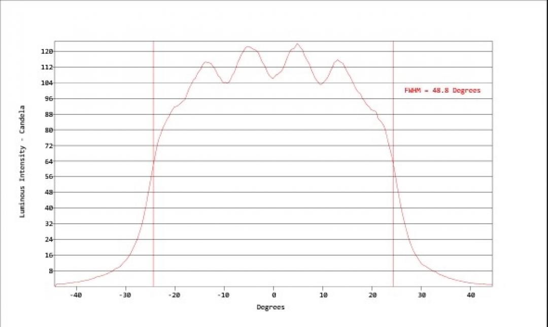 Carclo Optics - Simulated Horizontal Cross Section