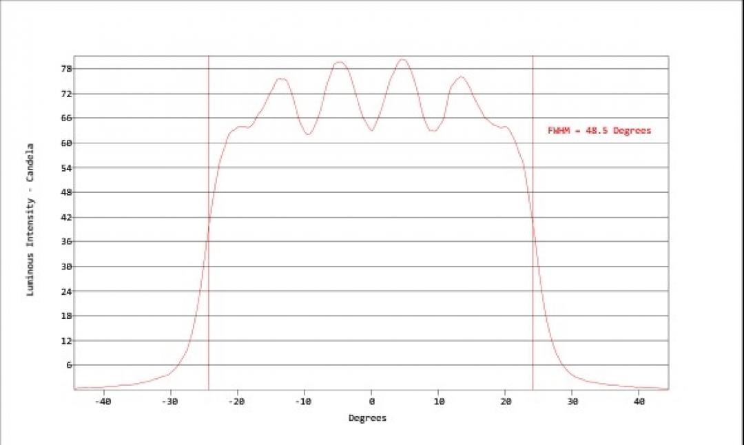 Carclo Optics - Simulated Horizontal Cross Section