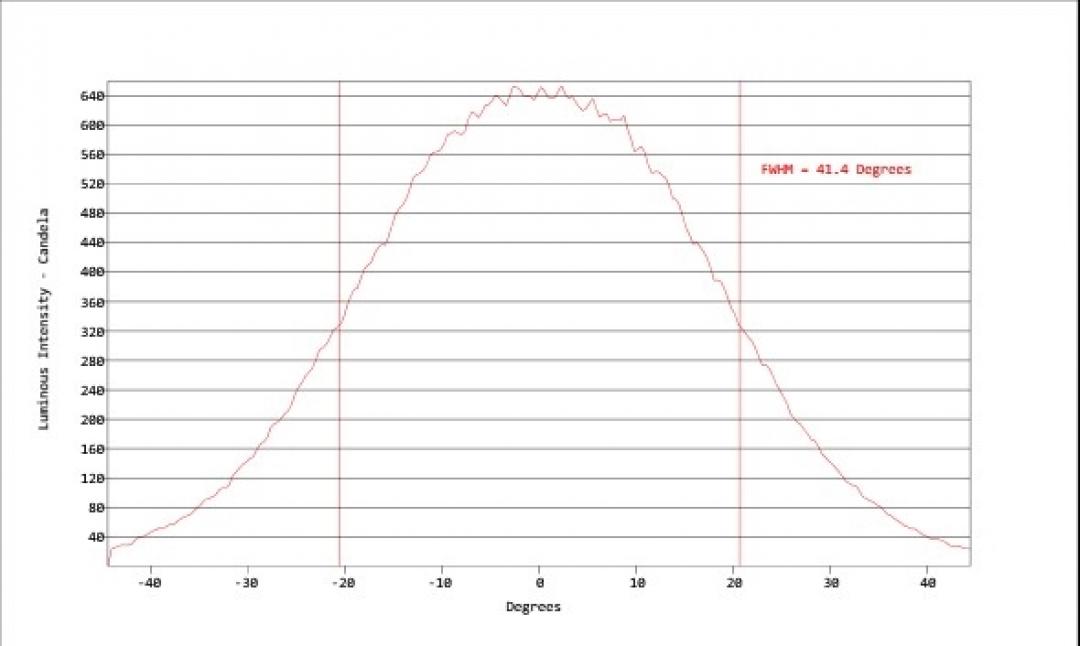 Carclo Optics - Simulated Horizontal Cross Section