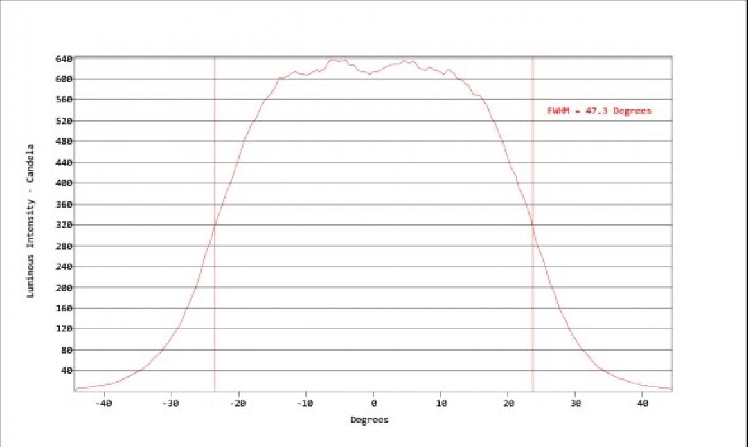 Carclo Optics - Simulated Horizontal Cross Section