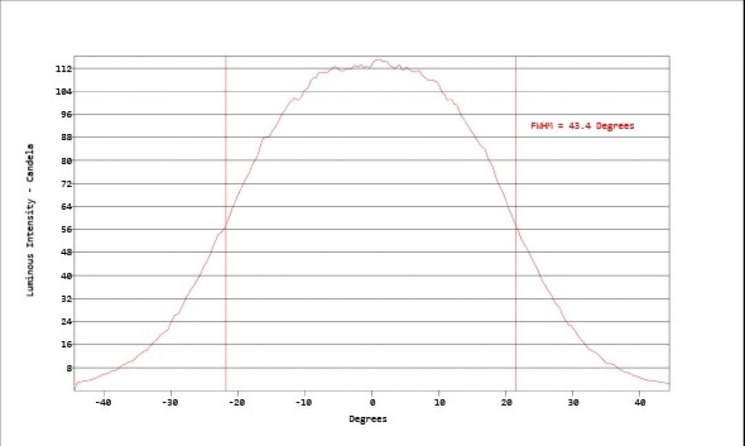 Carclo Optics - Simulated Horizontal Cross Section
