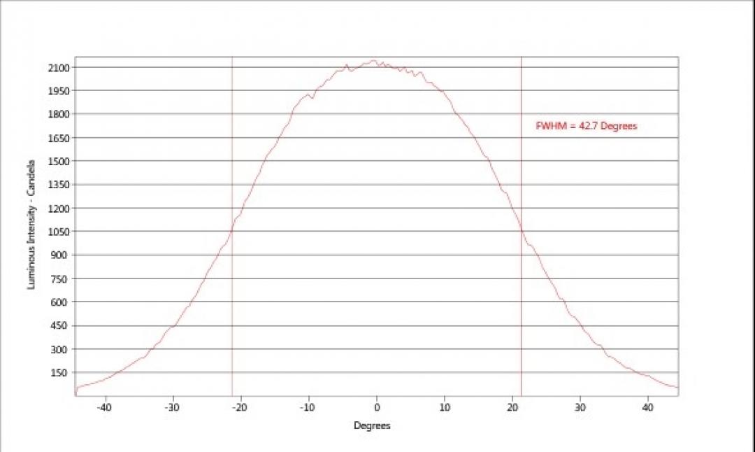 carclo optics - simulated horizontal cross section