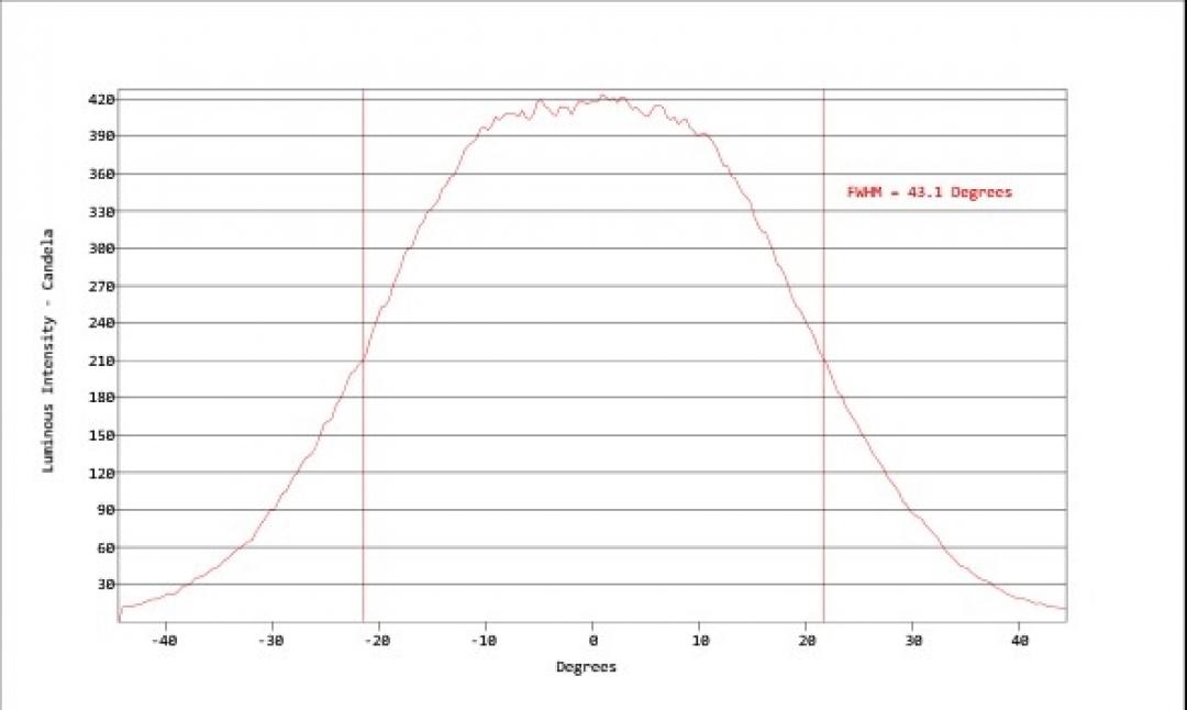 Carclo Optics - Simulated Horizontal Cross Section 