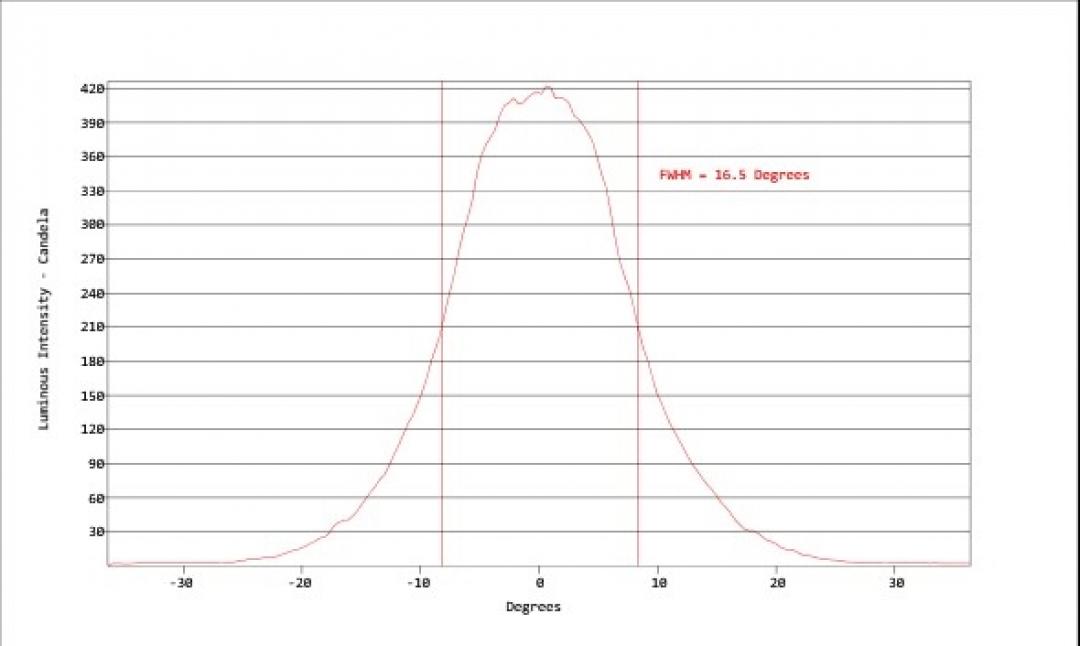 Carclo Optics - Simulated Vertical Cross Section 