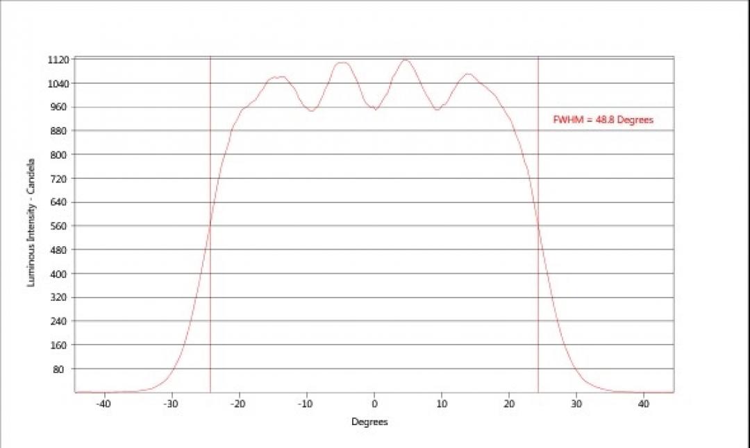 carclo optics - simulated horizontal cross section