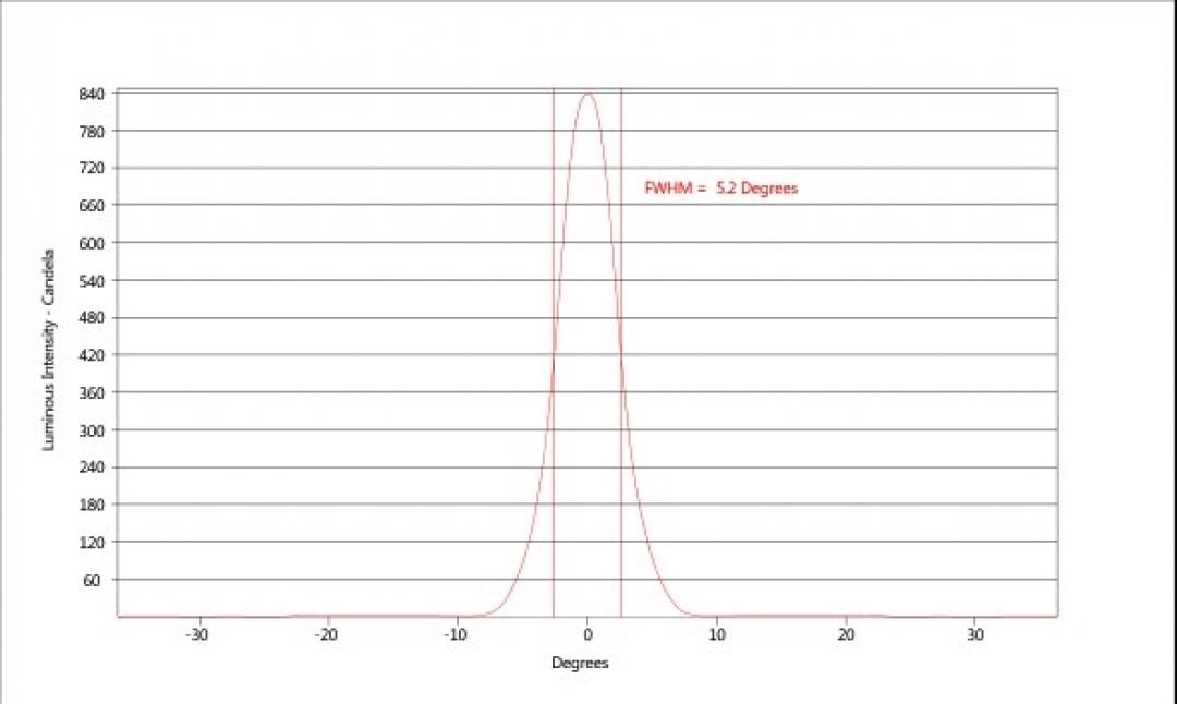carclo optics - simulated vertical cross section