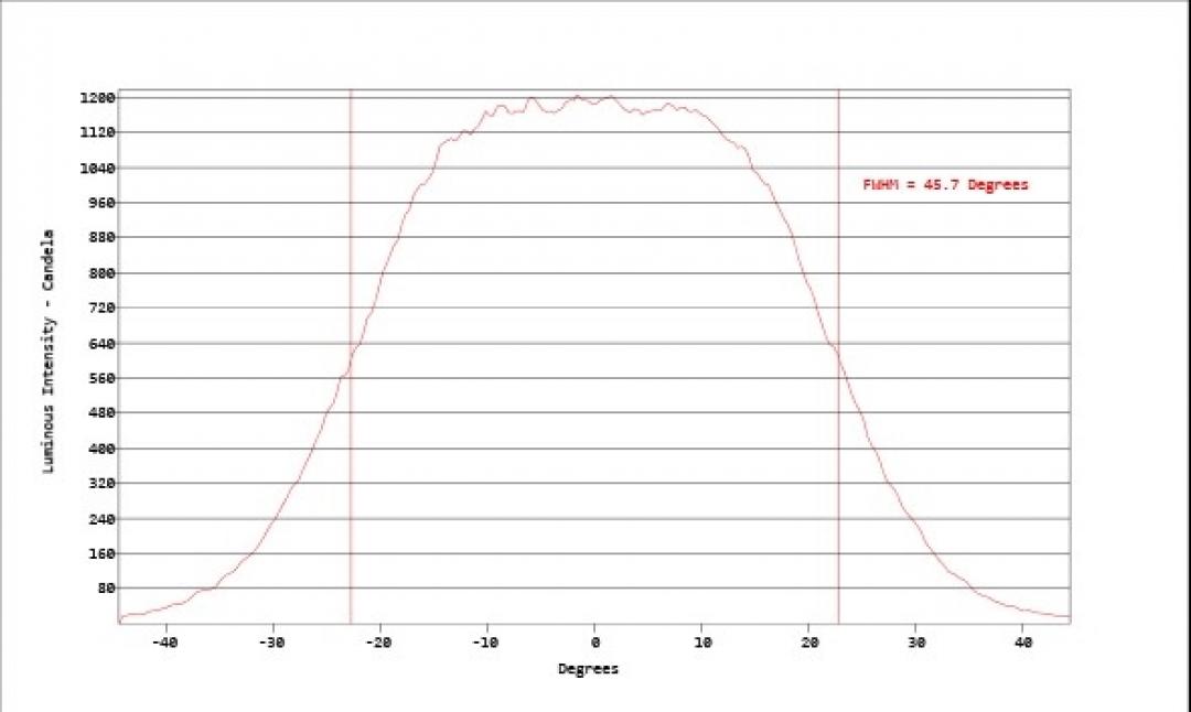 Carclo Optics - Simulated Horizontal Cross Section