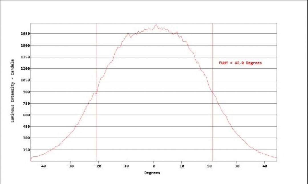 Carclo Optics - Simulated Horizontal Cross Section