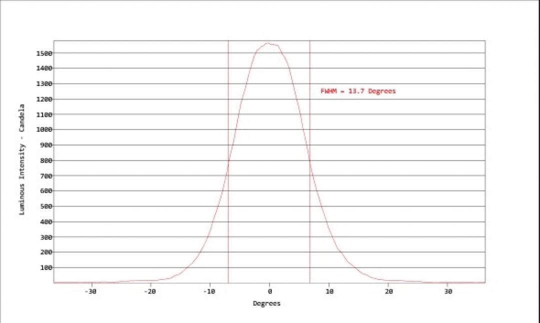Carclo Optics - Simulated Vertical Cross Section