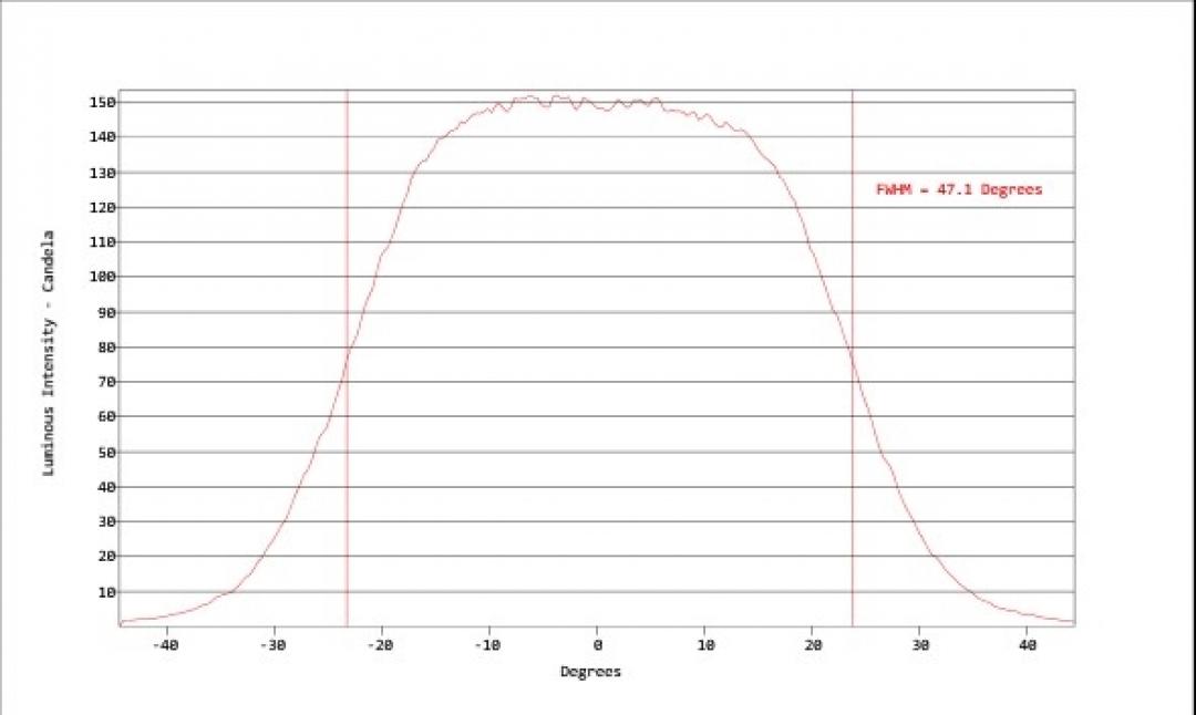 Carclo Optics - Simulated Horizontal Cross Section