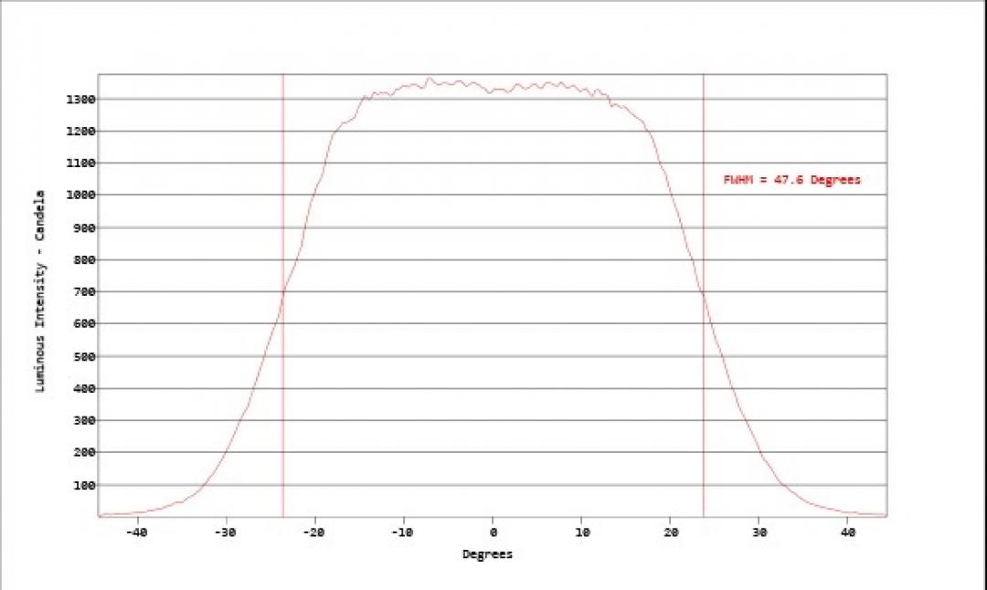Carclo Optics - Simulated Horizontal Cross Section